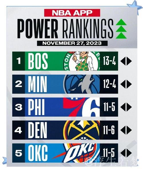 NBA实力排行榜：前三席位稳固，火箭跃升至第四